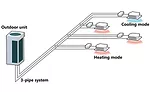 VRF heat recovery system