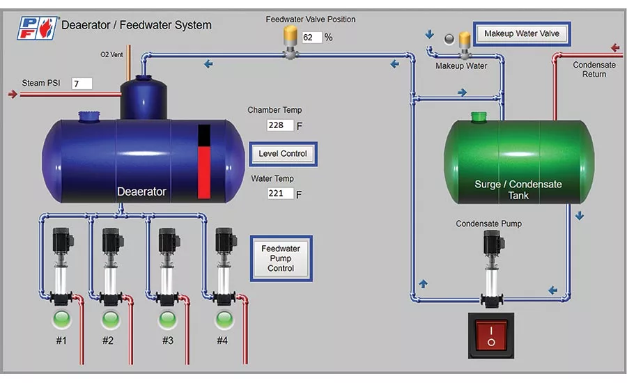 A deaerator/feedwater system screen