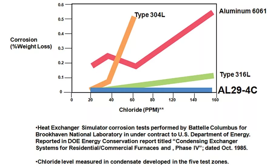 Figure 2. Heat exchanger corrosion