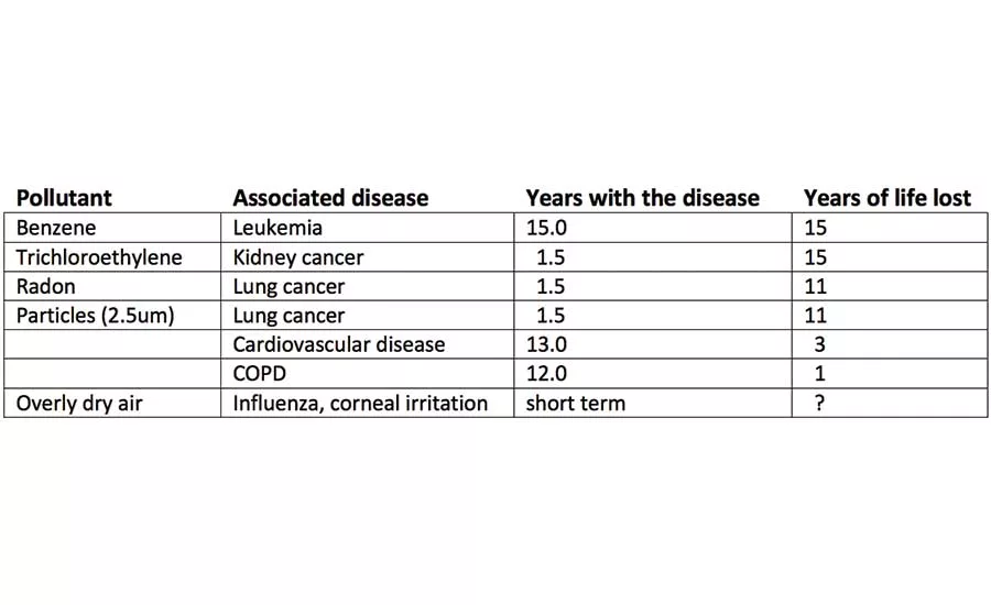 The relationship between illnesses and building components