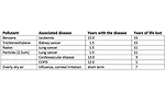 The relationship between illnesses and building components