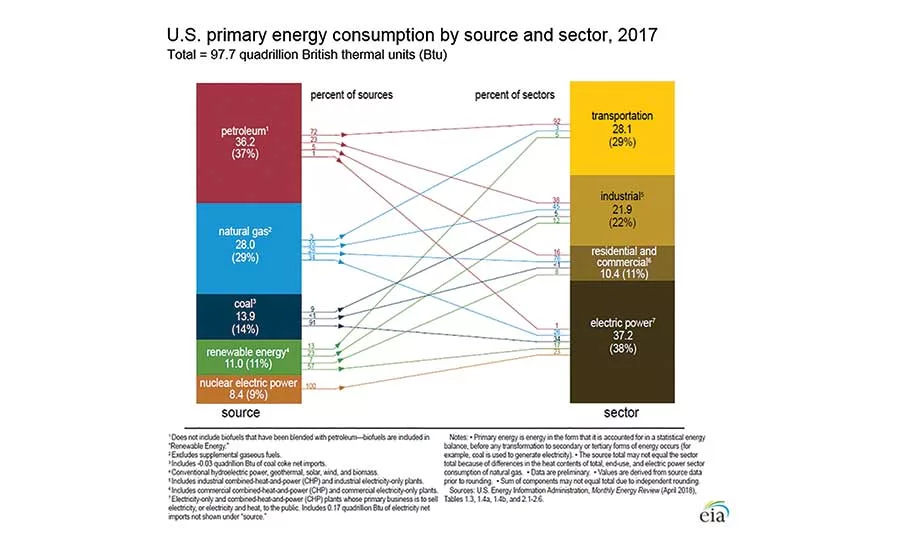 Energy consumption