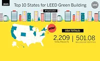 Leed Top 10