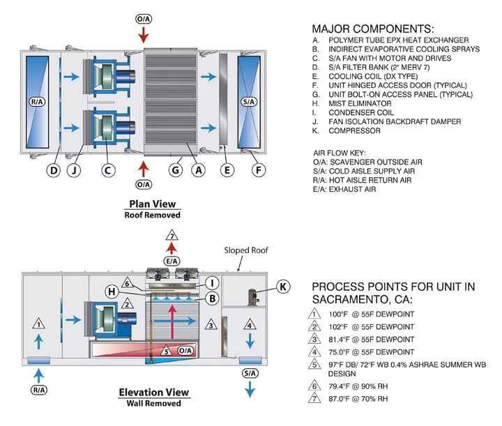 recirculation air cooling by evaporation (RACE) unit 