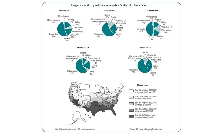 Figure 5. Energy Consumption by End Use in Supermarkets. [6] 