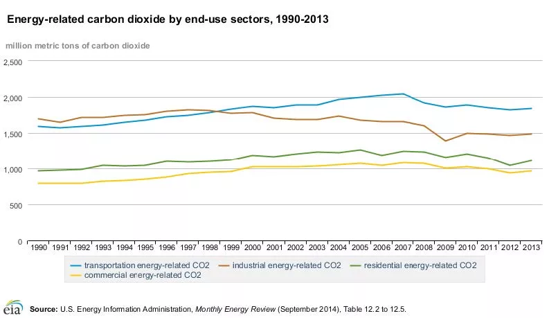 Figure 2. Energy-related Carbon Dioxide by End-use Sectors, 1990-2013. [3]