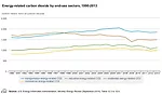 Figure 2. Energy-related Carbon Dioxide by End-use Sectors, 1990-2013. [3]