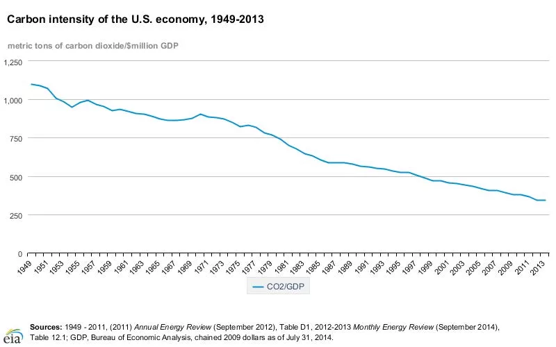 Figure 4. Carbon Intensity of the U.S. Economy, 1949-2013. [5]