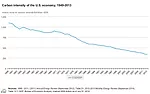 Figure 4. Carbon Intensity of the U.S. Economy, 1949-2013. [5]