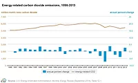 Figure 1. U.S. Energy-Related Carbon Dioxide Emissions, 1990-2013. [2]