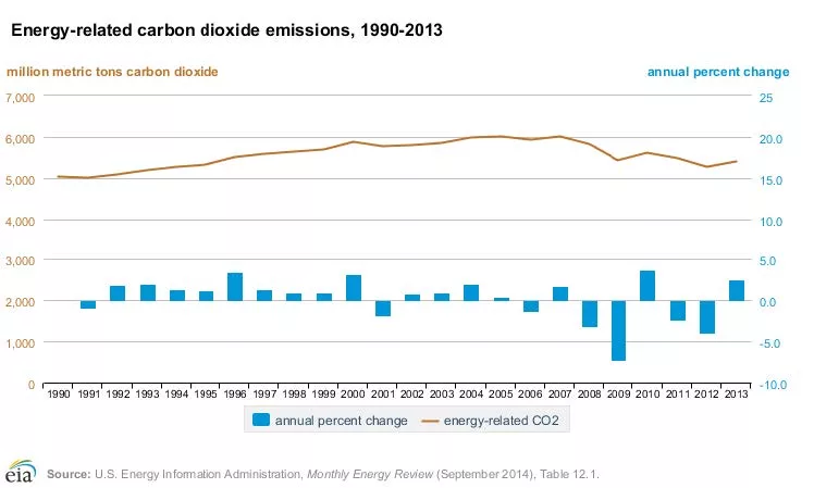 Figure 1. U.S. Energy-Related Carbon Dioxide Emissions, 1990-2013. [2]