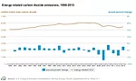 Figure 1. U.S. Energy-Related Carbon Dioxide Emissions, 1990-2013. [2]