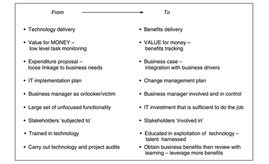 Figure 1: Comparison of benefits management with traditional IS project approaches, benefits management by Ward & Daniel 2006.