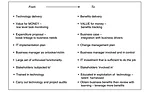 Figure 1: Comparison of benefits management with traditional IS project approaches, benefits management by Ward & Daniel 2006.