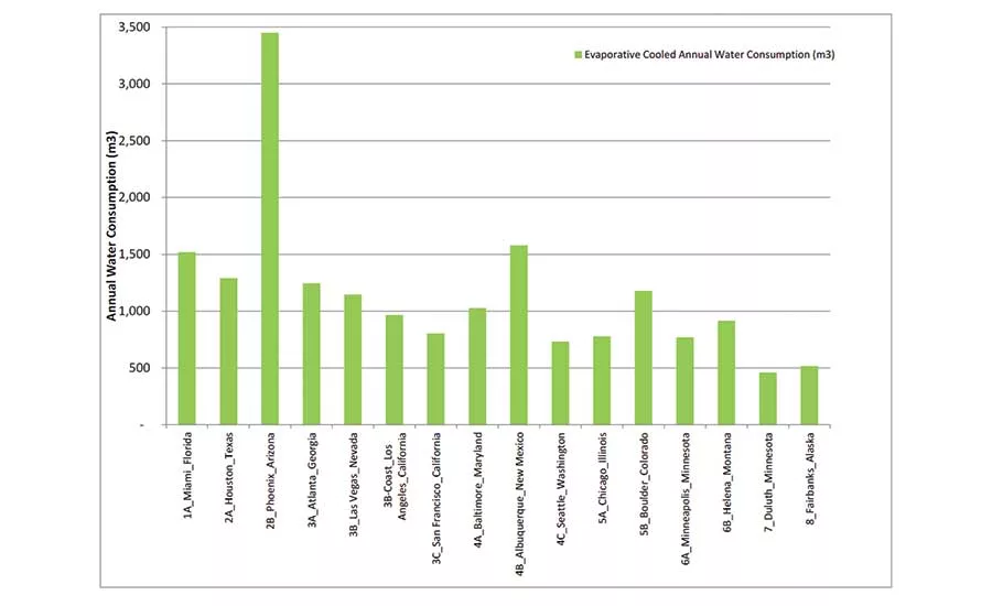 Figure 11. Annual Water Consumption.