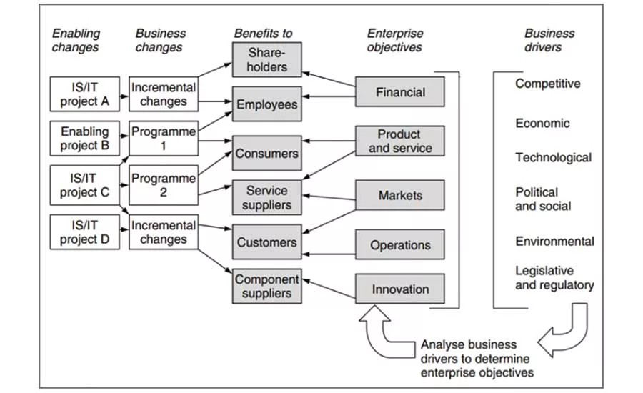 Figure 2: Business strategy described as a high level benefits network
