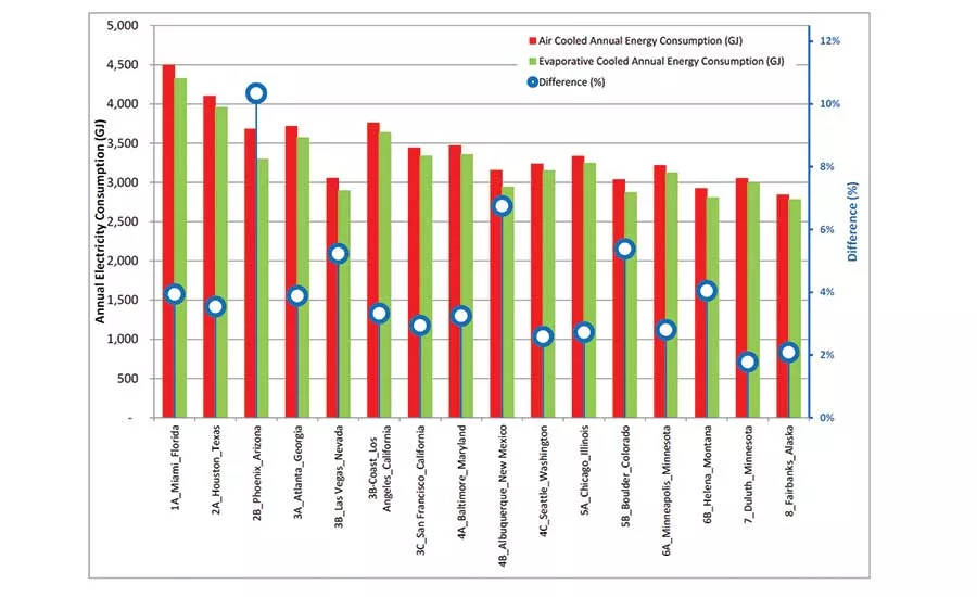 Figure 9. Annual Electricity Consumption.