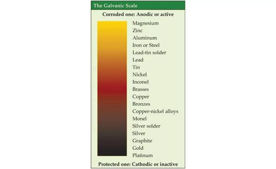 The Galvanic scale.