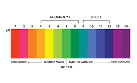 PH Range
