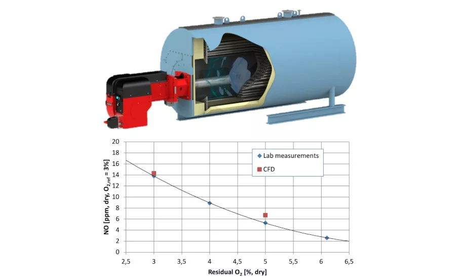 CFD simulation