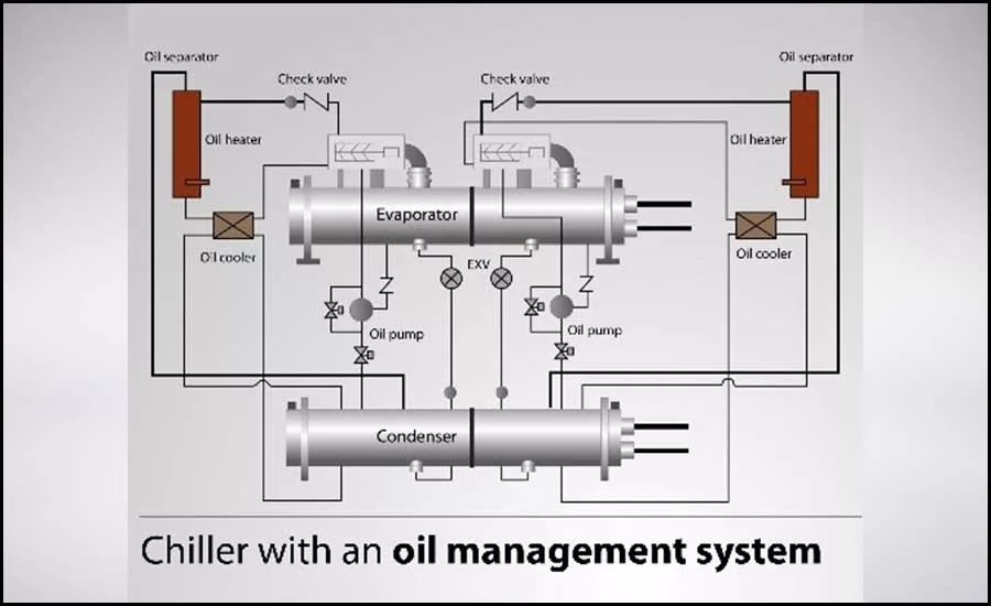 oil management system