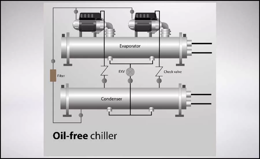 An oil free chiller.