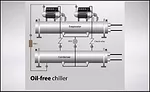 An oil free chiller.