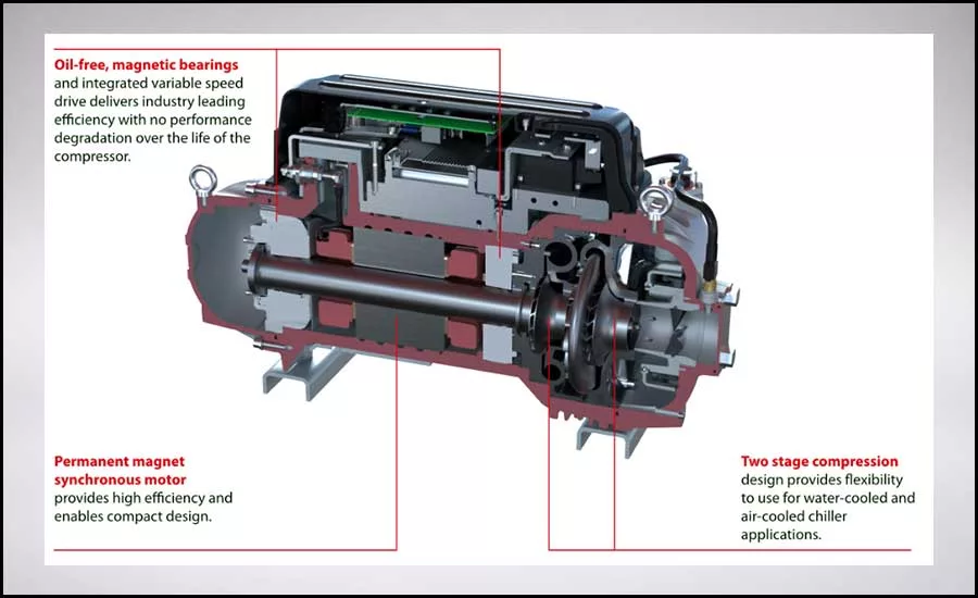 Oil-free compressors