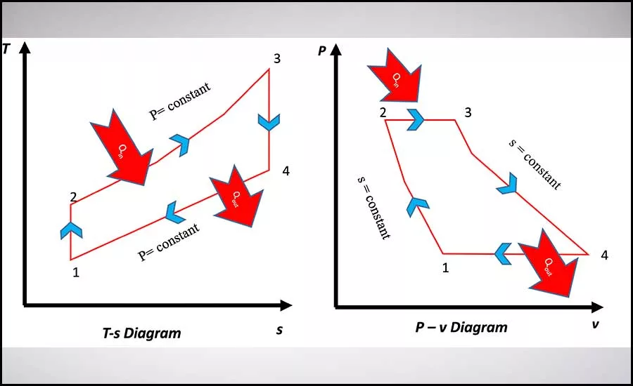 Brayton Cycle