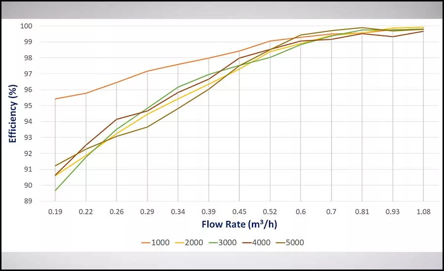 Flow Rate