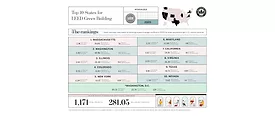 Top 10 LEED
