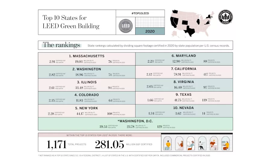 Top 10 LEED