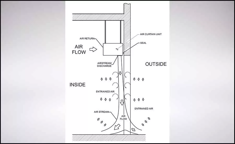 air curtain fig 1