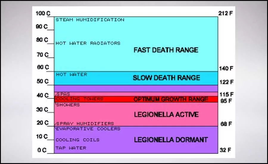 Legionella Death Chart