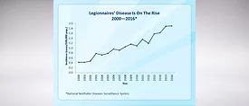 Legionella Chart