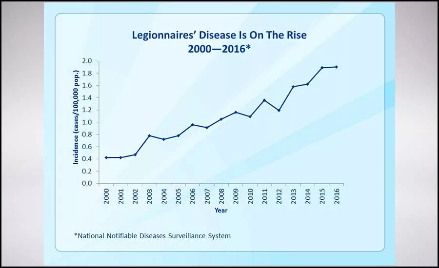Legionella Chart