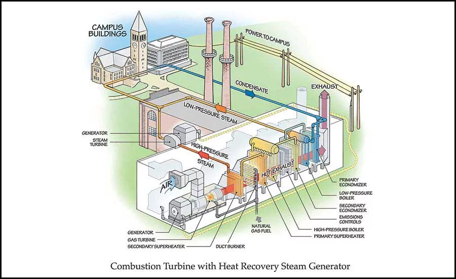 CHP Plant