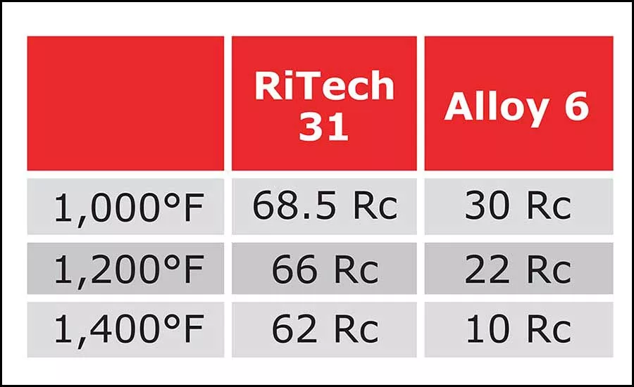 Hardness comparison