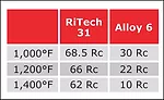 Hardness comparison