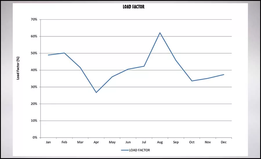 Load Factor
