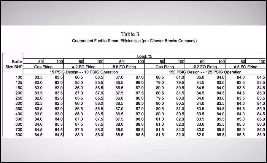 Oliker - Table 3