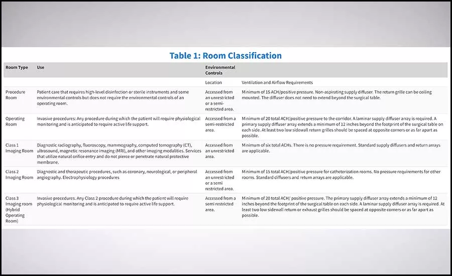 Room Classifications