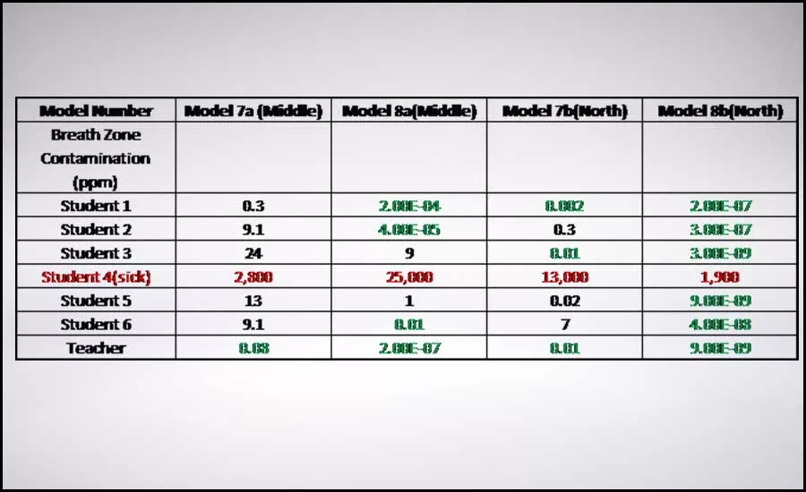 Li - Table 7
