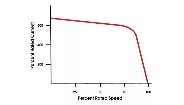 motor current, voltage start