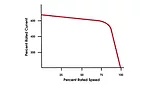 motor current, voltage start