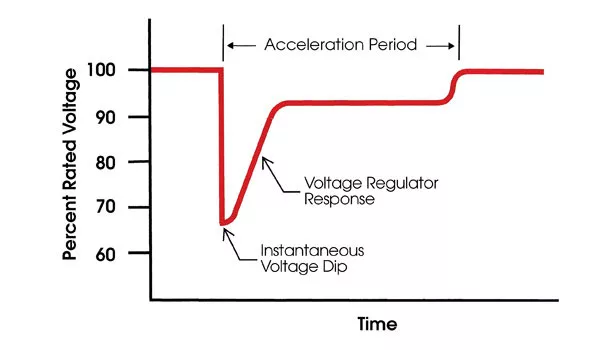 generator motor transient