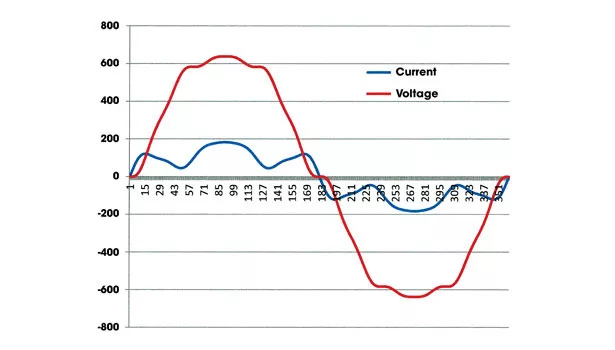 Non-linear load current,voltage waveforms.