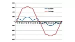 Non-linear load current,voltage waveforms.
