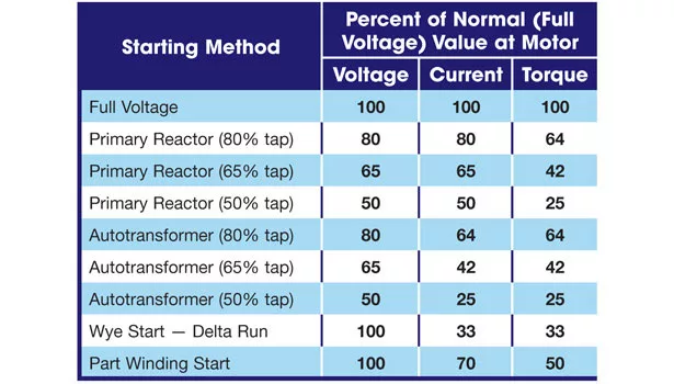 motor starting methods