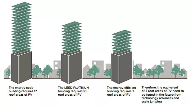 district energy, scale-jumping, New buildings institute